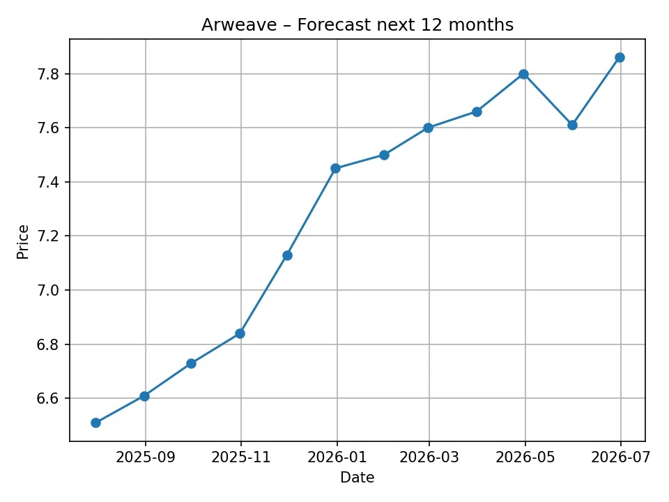 Miesięczny wykres prognozy Arweave