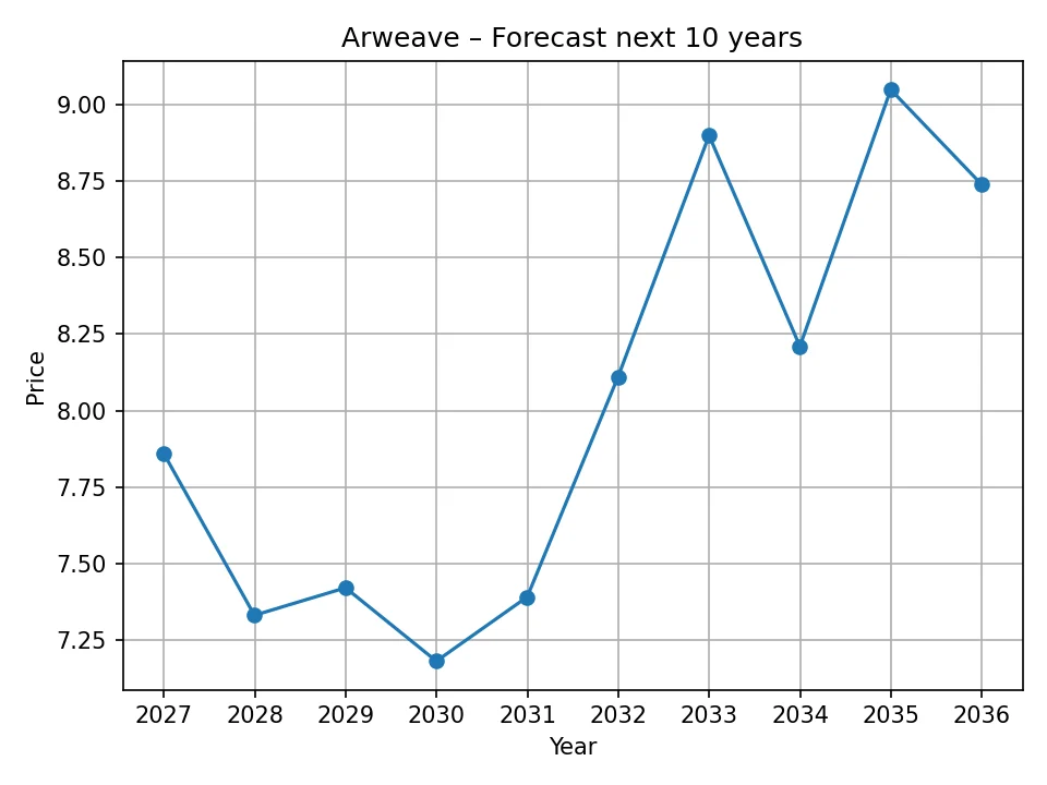 Roczny wykres prognozy Arweave
