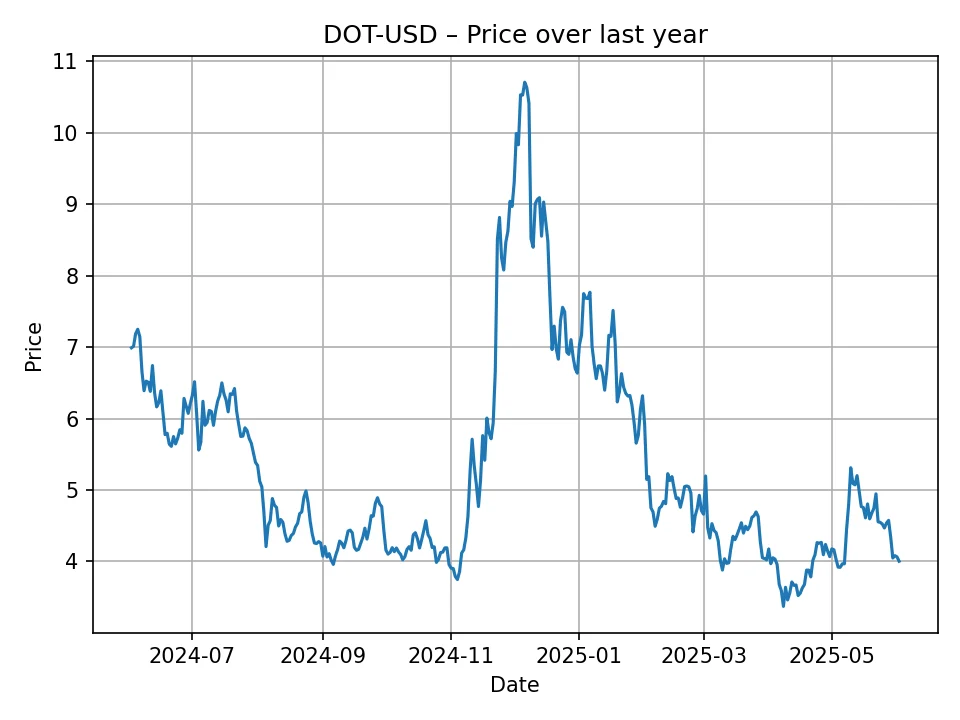 Wykres historyczny DOT-USD
