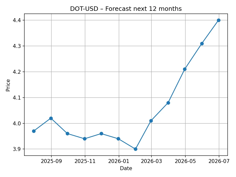 Wykres miesięcznej prognozy DOT-USD