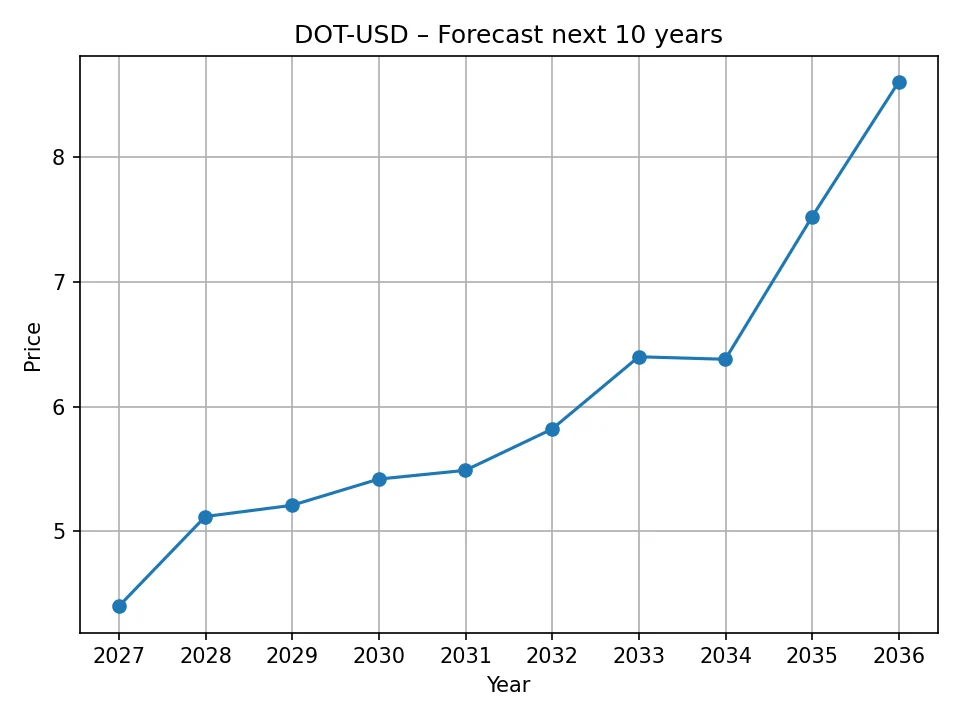 Wykres rocznej prognozy DOT-USD