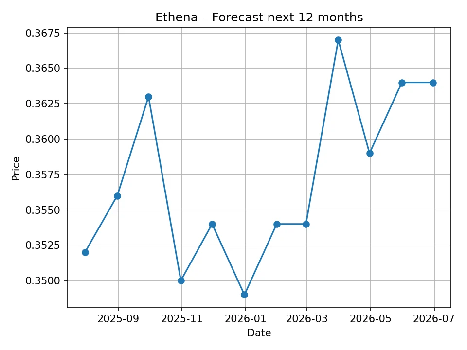 Wykres miesięcznej prognozy ceny Ethena