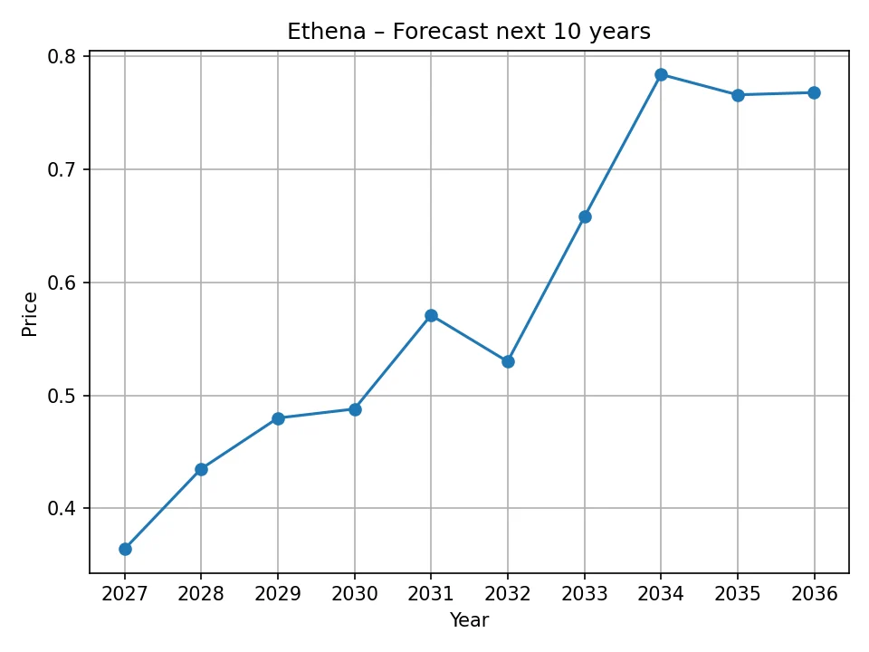 Wykres rocznej prognozy ceny Ethena