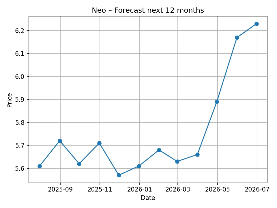 Wykres miesięcznej prognozy Neo
