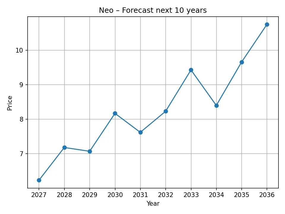 Wykres rocznej prognozy Neo