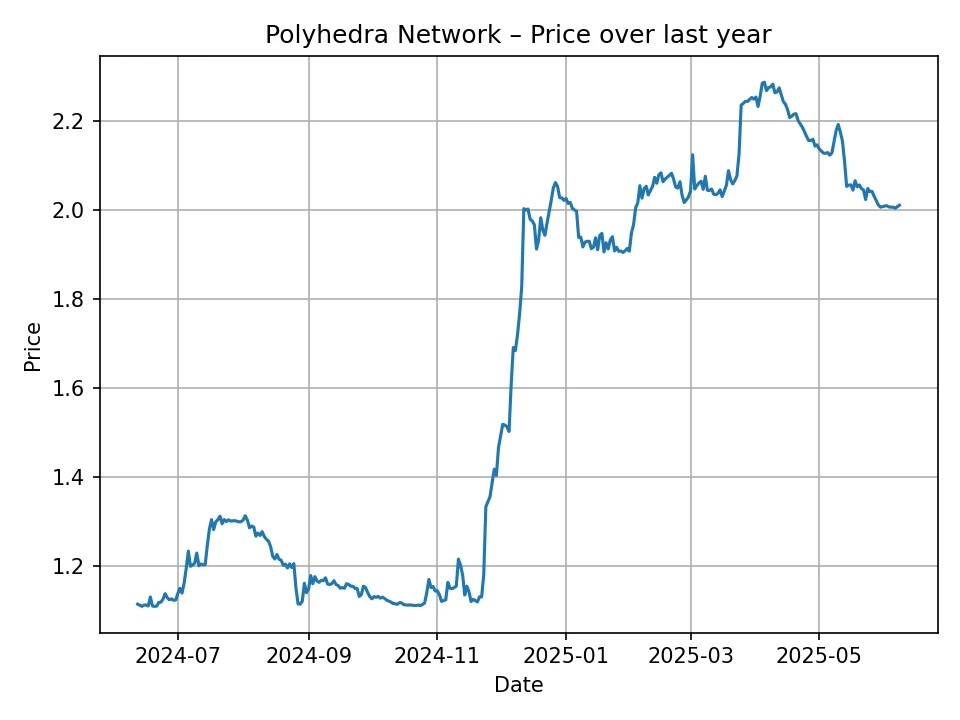 Historyczny wykres Polyhedra Network