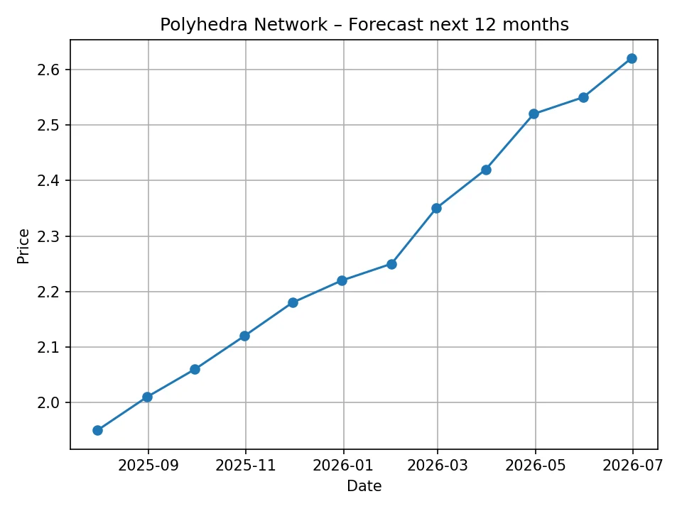 Wykres prognozy miesięcznej Polyhedra Network