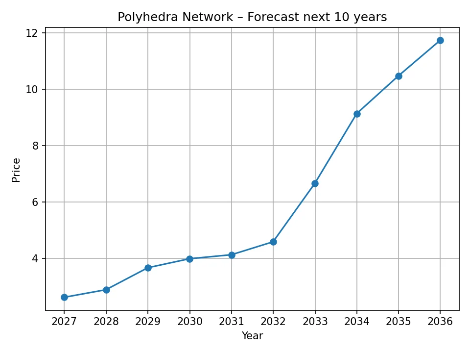 Wykres prognozy rocznej Polyhedra Network
