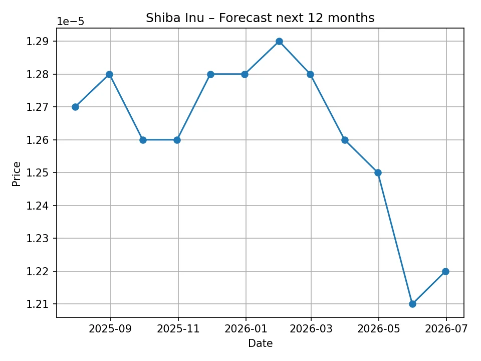 Wykres prognozy miesięcznej Shiba Inu