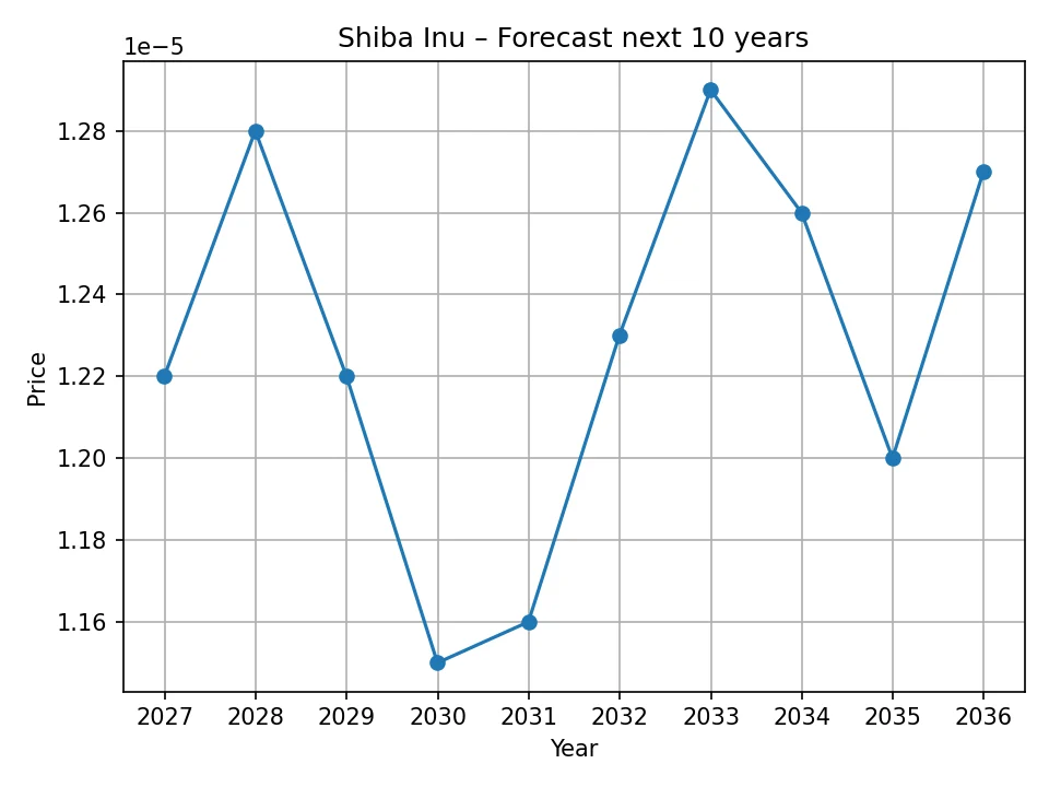 Wykres prognozy rocznej Shiba Inu