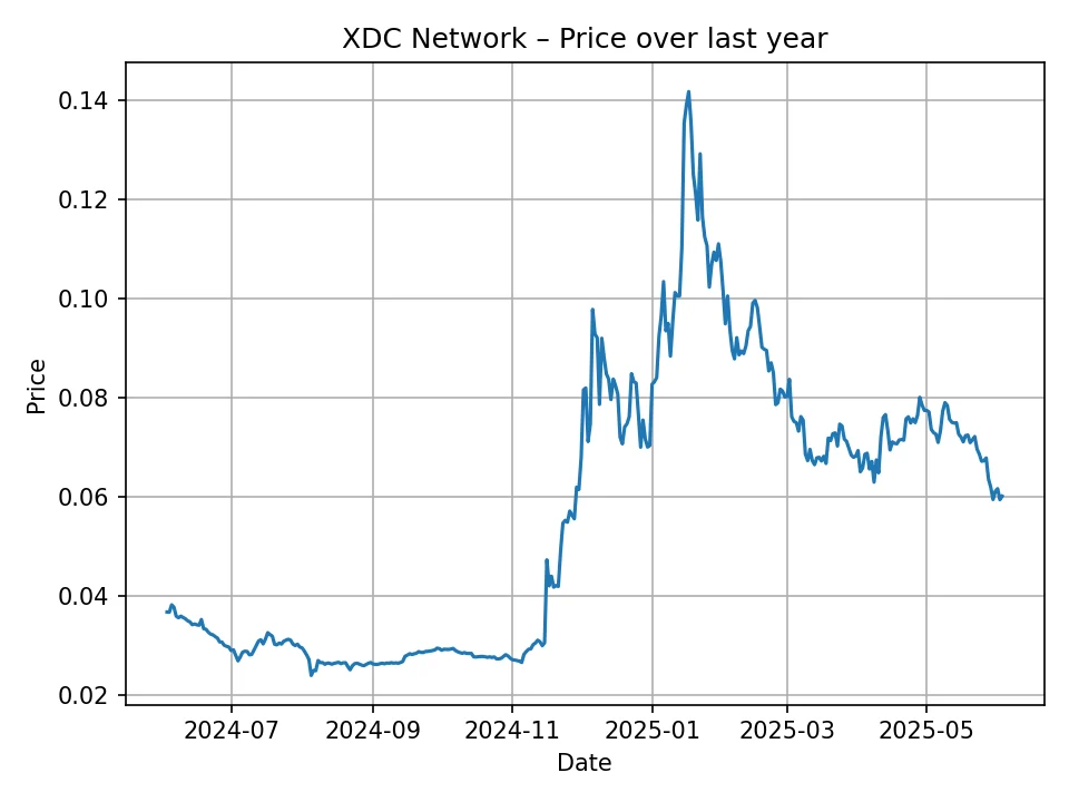 Wykres historyczny XDC Network