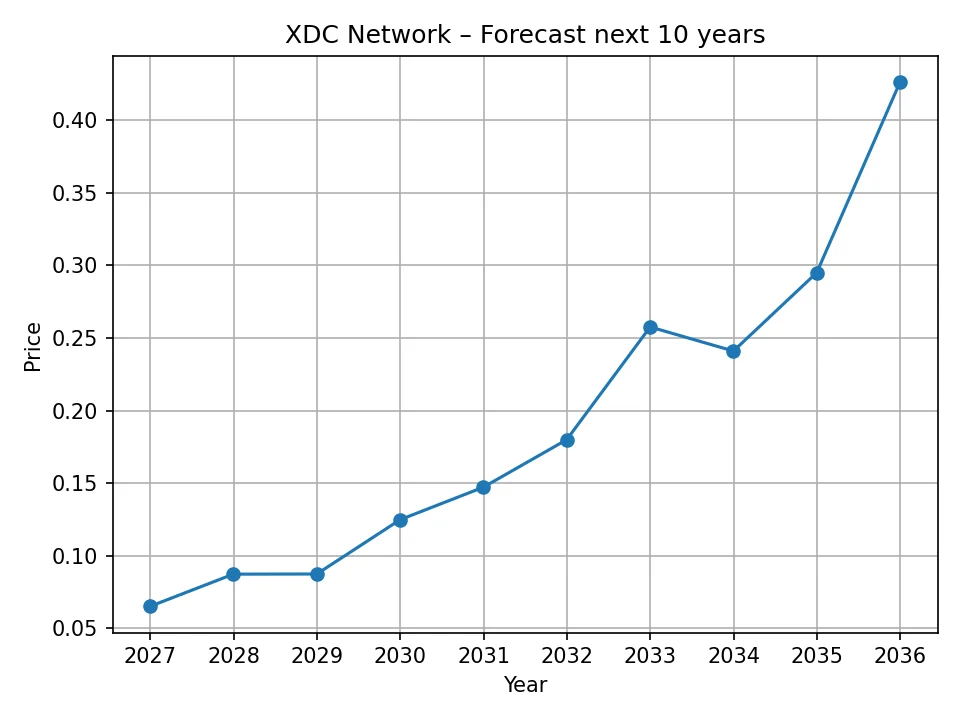 Roczny wykres prognozy XDC Network
